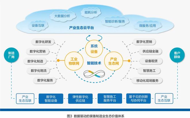 从“竞争” 走向 “ 竞合”-制造业数字化转型认知框架及实现路径