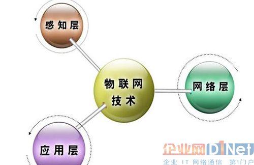 图表1物联网技术架构